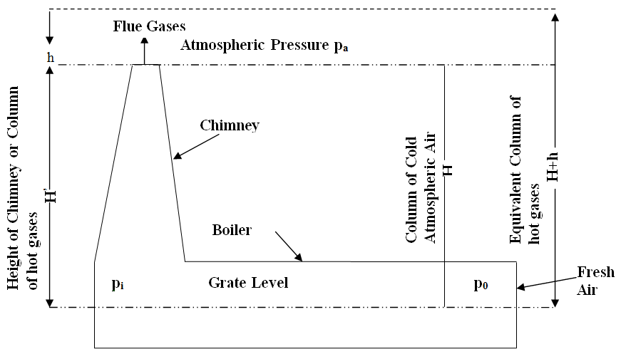 Thermodynamics Lesson 29. NATURAL DRAUGHT